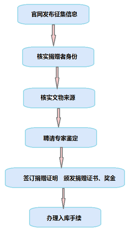 图片1.png 藏品征集工作流程 馆内公告